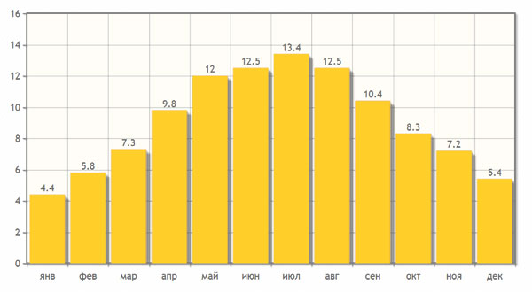 Число солнечных часов в день в Саках