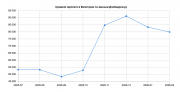 Работа между Саками и Евпаторией