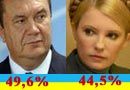 Выборы на Украине - exitpoll, 7 февраля 2010